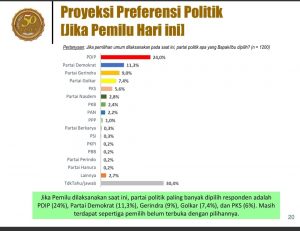 Hasil Survei LP3ES Demokrat Bertengger Pada Posisi Kedua Setelah PDIP