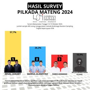 Direktur Logos Politika Sebut Survei LSI Lebih Valid Dari Polling Medsos