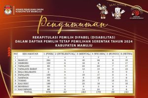 KPU Mamuju Rilis Data Rekapitulasi Pemilih Difabel Pilkada Mamuju 2024, Ini Jumlahnya
