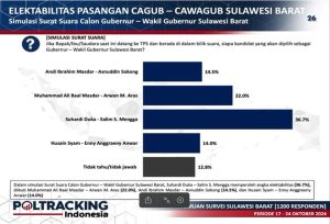 Hasil Survei Poltracking: SDK-JSM Calon Terkuat Pimpin Sulbar 2024–2029