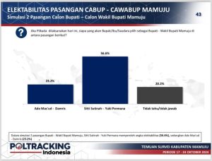 Hasil Survei Poltracking, Tina-Yuki Unggul Jauh : Dominasi Tak Tergoyahkan di Pilbup Mamuju 2024