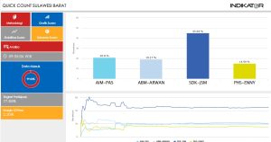 SDK-JSM Unggul Telak di Quick Count Pilgub Sulbar 2024