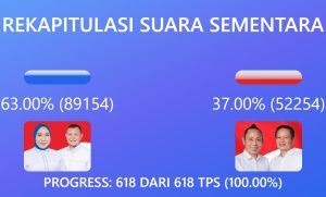 Data Rampung 100 Persen, Tina-Yuki Kunci Kemenangan 63 Persen Pilkada Mamuju