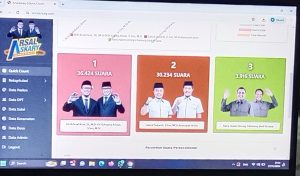 Pilkada Mateng 2024, Arsal-Askary Unggul Jauh Dari Dua kompetitornya