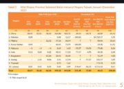 Melejit 46 Persen, Ekspor Sulawesi Barat Tembus US$643 Juta : Sawit Masih Jadi Primadona di Pasar China