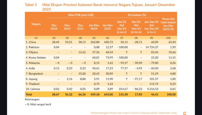 Melejit 46 Persen, Ekspor Sulawesi Barat Tembus US$643 Juta : Sawit Masih Jadi Primadona di Pasar China
