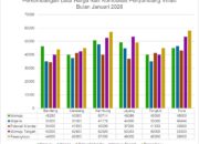 Analisis Inflasi Januari 2026 : DKP Sulbar Soroti Disparitas Harga Ikan, Pasangkayu Catat Harga Tertinggi
