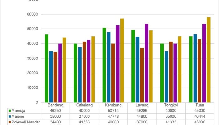 Analisis Inflasi Januari 2026 : DKP Sulbar Soroti Disparitas Harga Ikan, Pasangkayu Catat Harga Tertinggi