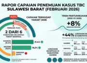 Sistem Deteksi Membaik : Penemuan Kasus TBC di Sulbar Naik 8 Persen, Mamuju dan Majene Lampaui Target Nasional
