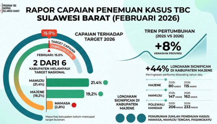 Sistem Deteksi Membaik : Penemuan Kasus TBC di Sulbar Naik 8 Persen, Mamuju dan Majene Lampaui Target Nasional