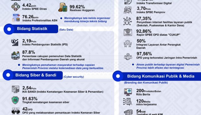 Wujudkan Sulbar Digital, KominfoSS Rilis Capaian Kinerja 2025 : Serapan Anggaran Capai 99 Persen dan Tangkal 460 Serangan Siber